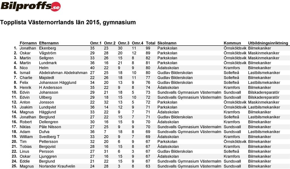 Nico Helm 40 22 9 9 80 Ådalsskolan Kramfors Bilmekaniker 6. Ismail Abdelrahman Abdelrahman 27 25 18 10 80 Gudlav Bilderskolan Sollefteå Lastbilsmekaniker 7.