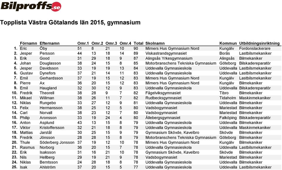 Johan Douglasson 38 24 15 8 85 Motorbranschens Tekniska Gymnasium Göteborg Bilskadereparatör 5. Jesper Davidsson 33 19 19 13 84 Uddevalla Gymnasieskola Uddevalla Lastbilsmekaniker 6.