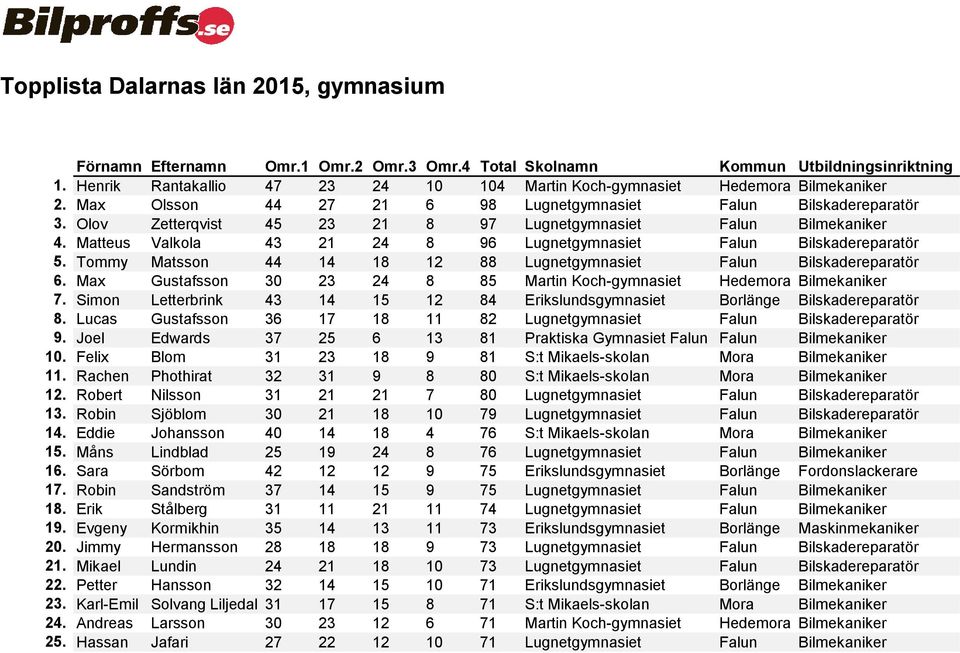 Tommy Matsson 44 14 18 12 88 Lugnetgymnasiet Falun Bilskadereparatör 6. Max Gustafsson 30 23 24 8 85 Martin Koch-gymnasiet Hedemora Bilmekaniker 7.