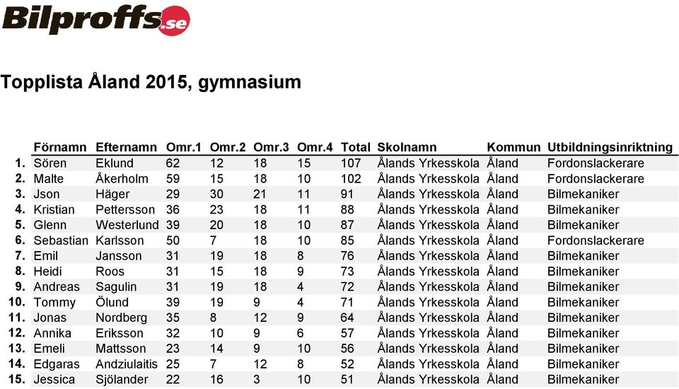 Glenn Westerlund 39 20 18 10 87 Ålands Yrkesskola Åland Bilmekaniker 6. Sebastian Karlsson 50 7 18 10 85 Ålands Yrkesskola Åland Fordonslackerare 7.