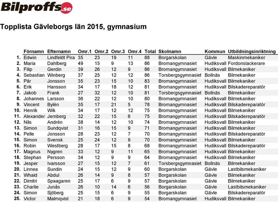 Pär Jonsson 35 23 15 10 83 Bromangymnasiet Hudiksvall Bilmekaniker 6. Erik Hansson 34 17 18 12 81 Bromangymnasiet Hudiksvall Bilskadereparatör 7.