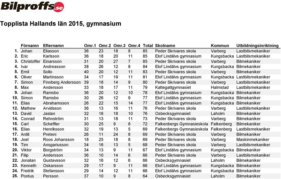 Ivar Andreasson 38 26 12 8 84 Elof Lindälvs gymnasium Kungsbacka Bilmekaniker 5. Emil Sollo 40 20 12 11 83 Peder Skrivares skola Varberg Bilmekaniker 6.