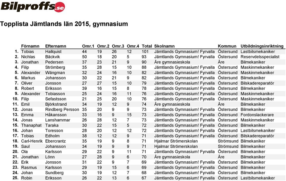 Fyrvalla Östersund Maskinmekaniker 5. Alexander Wängman 32 24 16 10 82 Jämtlands Gymnasium! Fyrvalla Östersund Maskinmekaniker 6. Markus Johansson 30 22 21 9 82 Jämtlands Gymnasium!