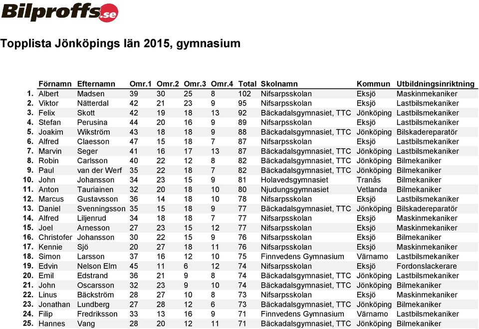 Joakim Wikström 43 18 18 9 88 Bäckadalsgymnasiet, TTC Jönköping Bilskadereparatör 6. Alfred Claesson 47 15 18 7 87 Nifsarpsskolan Eksjö Lastbilsmekaniker 7.