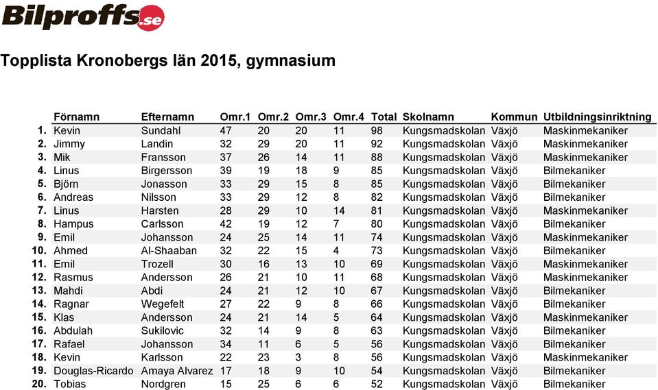 Björn Jonasson 33 29 15 8 85 Kungsmadskolan Växjö Bilmekaniker 6. Andreas Nilsson 33 29 12 8 82 Kungsmadskolan Växjö Bilmekaniker 7.