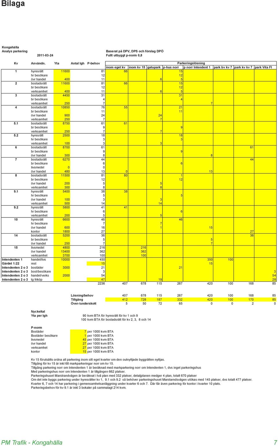 11 6 5 2 bostadsrätt 116 81 66 15 br besökare 12 12 verksamhet 4 11 6 5 3 bostadsrätt 445 31 31 br besökare 4 4 verksamhet 25 7 7 4 bostadsrätt 185 76 55 21 br besökare 11 11 övr handel 9 24 24