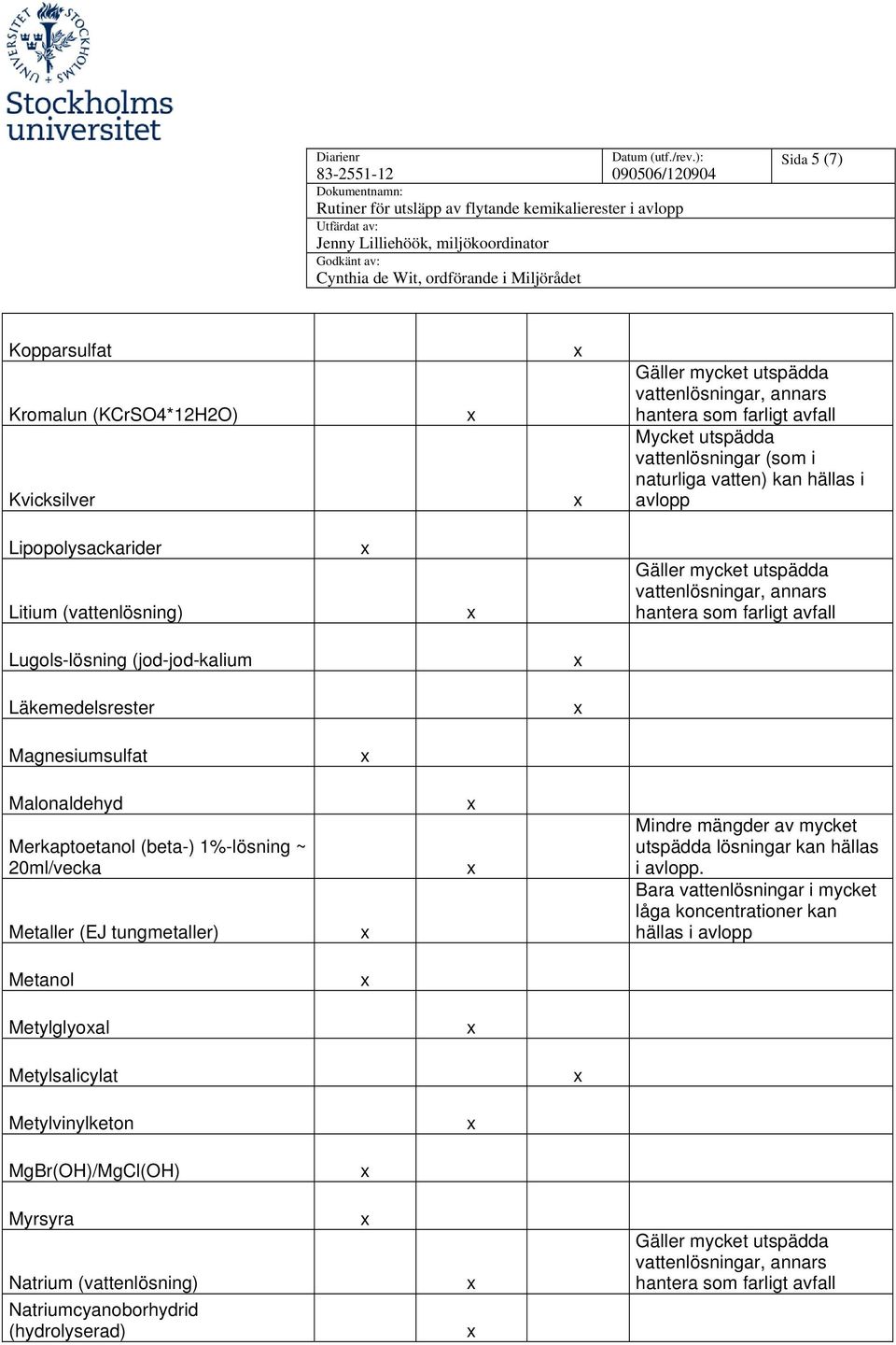 1%-lösning ~ 20ml/vecka Metaller (EJ tungmetaller) Mindre mängder av mycket utspädda lösningar kan hällas i avlopp.