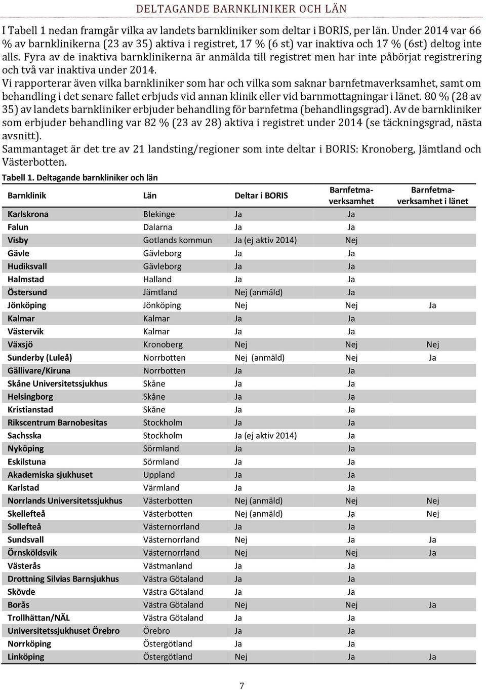 Fyra av de inaktiva barnklinikerna är anmälda till registret men har inte påbörjat registrering och två var inaktiva under 2014.