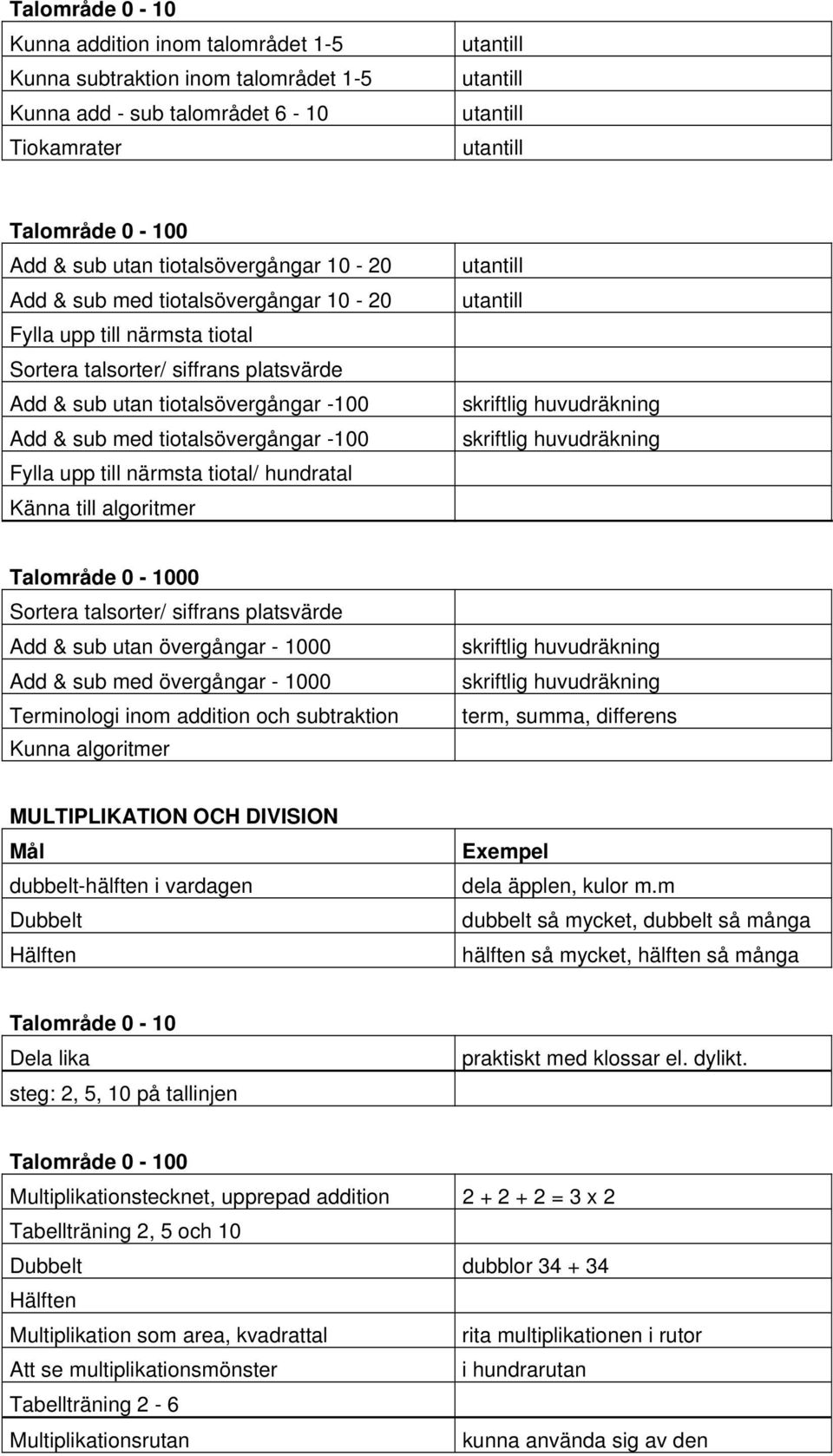 tiotal/ hundratal Känna till algoritmer Talområde 0-1000 Sortera talsorter/ siffrans platsvärde Add & sub utan övergångar - 1000 Add & sub med övergångar - 1000 Terminologi inom addition och