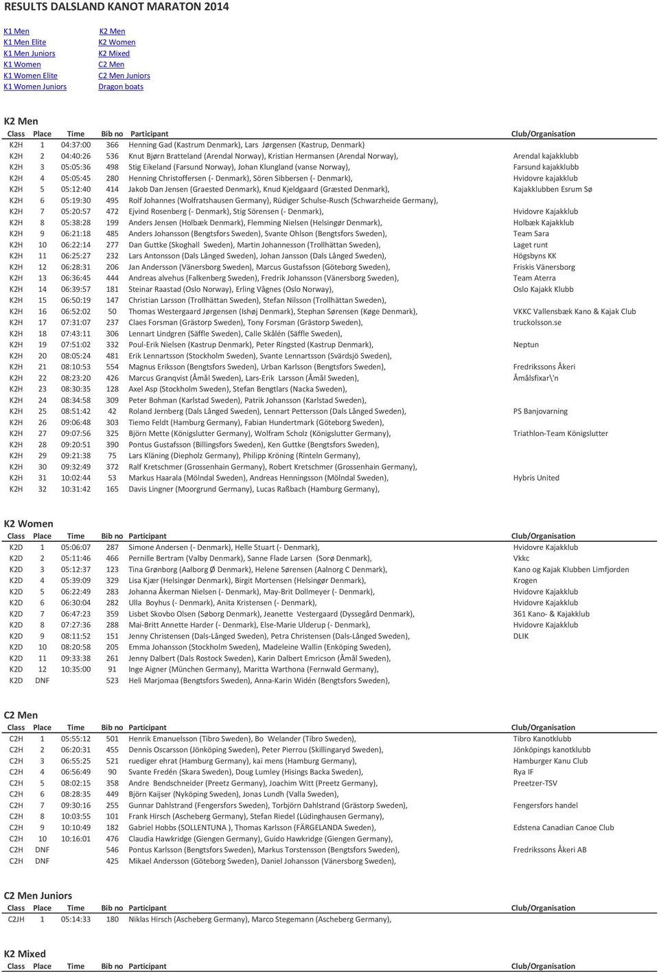 Stig Eikeland (Farsund Norway), Johan Klungland (vanse Norway), Farsund kajakklubb K2H 4 05:05:45 280 Henning Christoffersen (- Denmark), Sören Sibbersen (- Denmark), Hvidovre kajakklub K2H 5