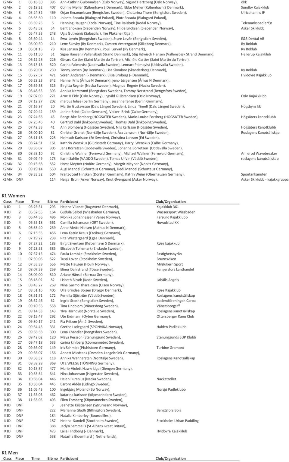 (Bialogard Poland), K2Mix 5 05:39:25 5 Henning Haugen (Kodal Norway), Tine Raisbæk (Kodal Norway), Telemarkspadler\'n K2Mix 6 05:43:52 54 Bent Enoksen (Slependen Norway), Hilde Enoksen (Slependen