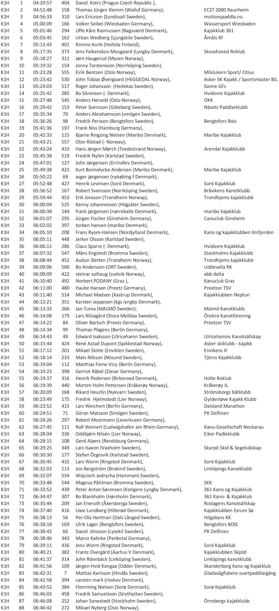 Sweden), Åmåls KF K1H 7 05:12:43 401 Kimmo Kurki (Hollola Finland), K1H 8 05:17:35 373 Jens Falkenskov Mougaard (Lyngby Denmark), Skovshoved Roklub K1H 9 05:18:27 311 Jørn Haugerud (Mysen Norway),