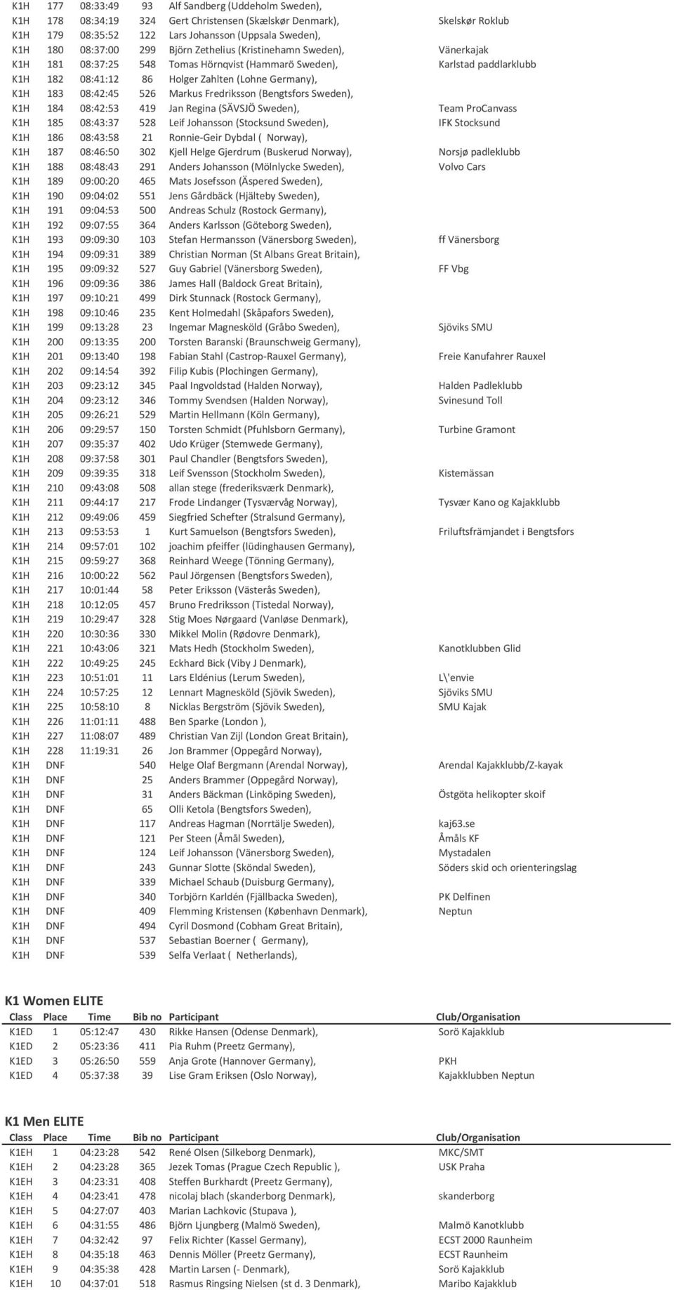 526 Markus Fredriksson (Bengtsfors Sweden), K1H 184 08:42:53 419 Jan Regina (SÄVSJÖ Sweden), Team ProCanvass K1H 185 08:43:37 528 Leif Johansson (Stocksund Sweden), IFK Stocksund K1H 186 08:43:58 21