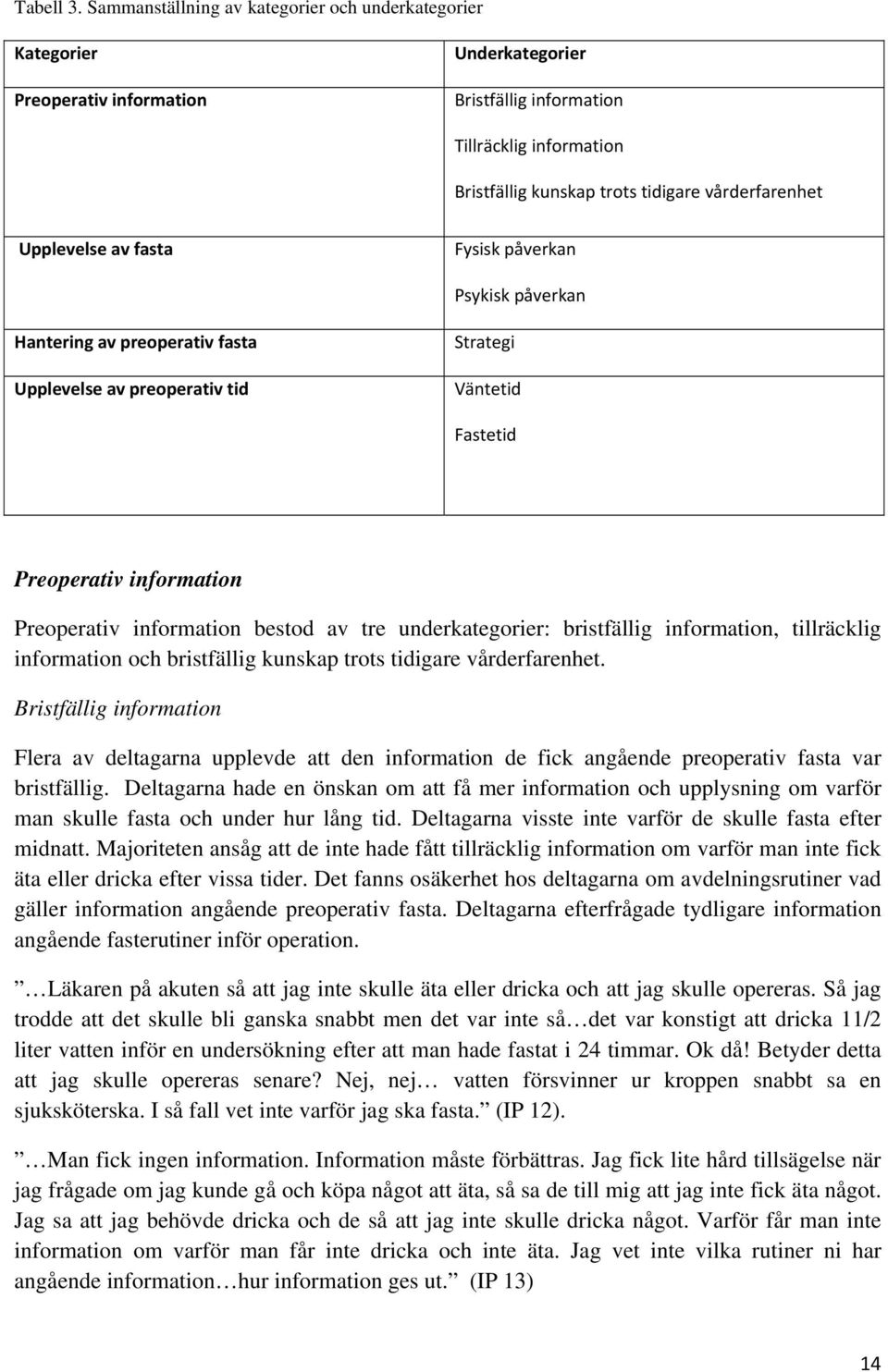 Upplevelse av fasta Fysisk påverkan Psykisk påverkan Hantering av preoperativ fasta Upplevelse av preoperativ tid Strategi Väntetid Fastetid Preoperativ information Preoperativ information bestod av