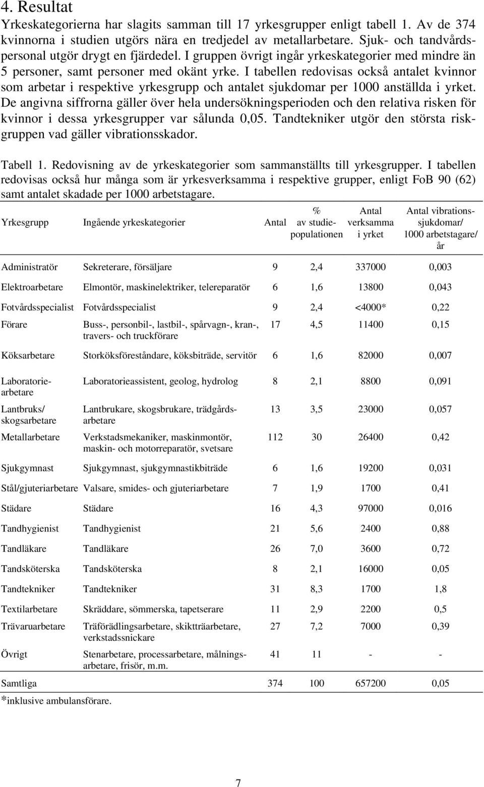 I tabellen redovisas också antalet kvinnor som arbetar i respektive yrkesgrupp och antalet sjukdomar per 1000 anställda i yrket.