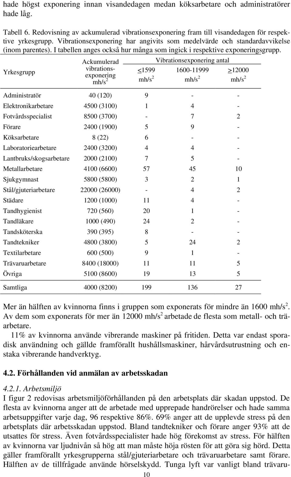 Yrkesgrupp Ackumulerad Vibrationsexponering antal vibrationsexponering <1599 1600-11999 >12000 mh/s 2 mh/s 2 mh/s 2 mh/s 2 Administratör 40 (120) 9 - - Elektronikarbetare 4500 (3100) 1 4 -