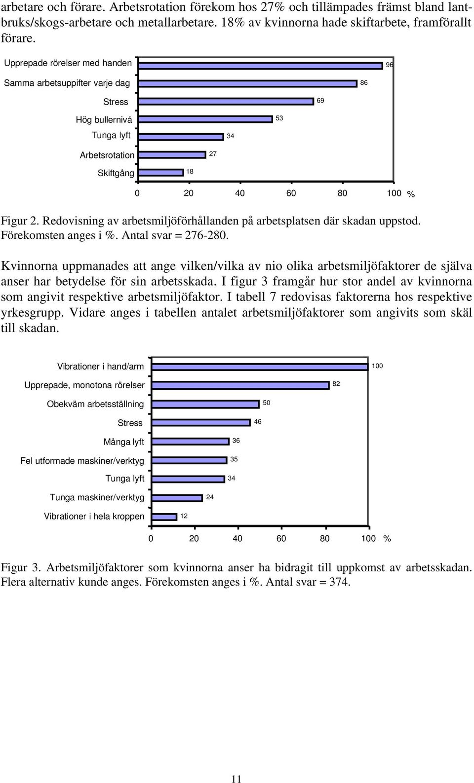 Redovisning av arbetsmiljöförhållanden på arbetsplatsen där skadan uppstod. Förekomsten anges i %. Antal svar = 276-280.