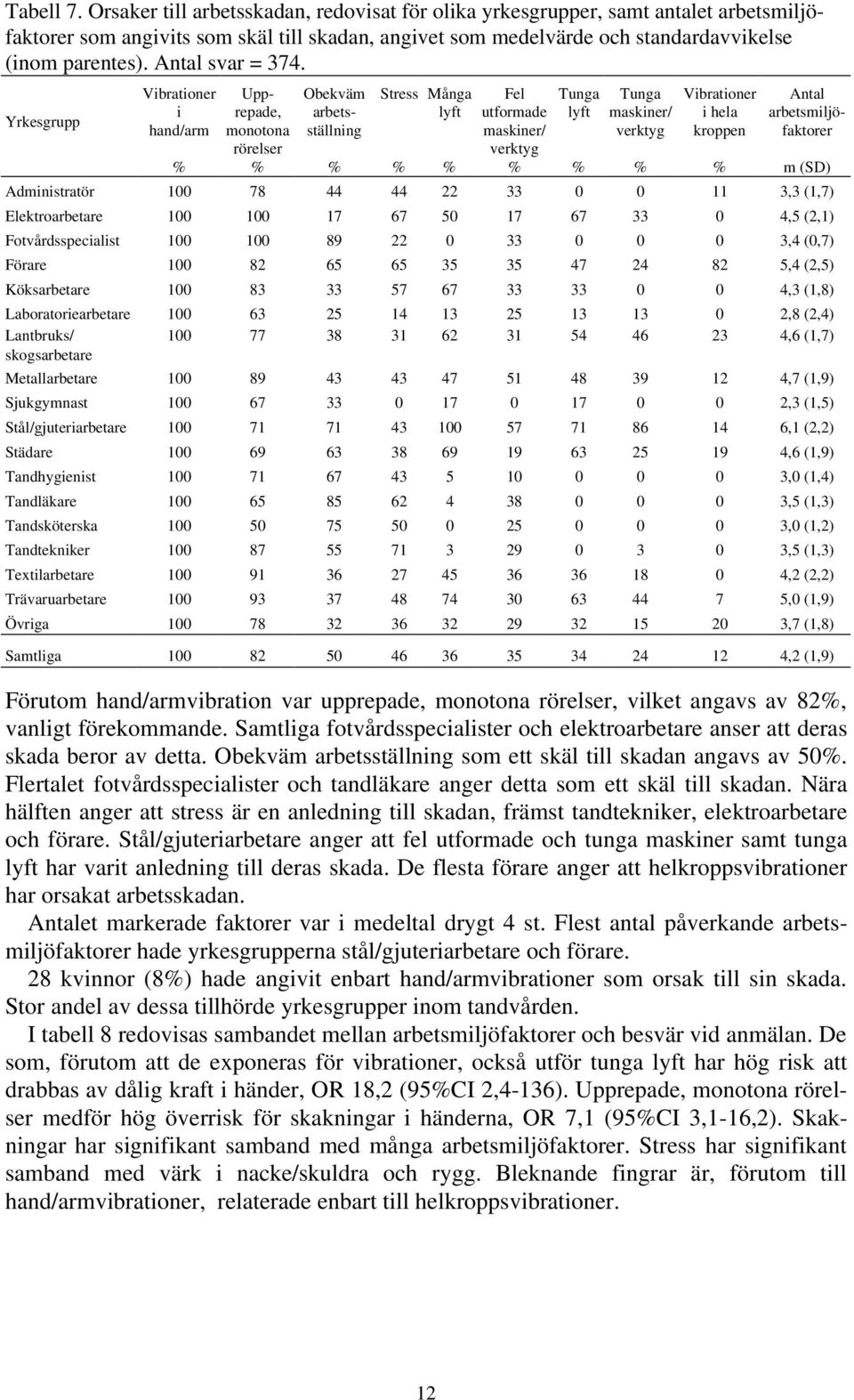 Yrkesgrupp Vibrationer i hand/arm % Upprepade, monotona rörelser % Obekväm arbetsställning % Stress % Många lyft % Fel utformade maskiner/ verktyg % Tunga lyft % Tunga maskiner/ verktyg % Vibrationer