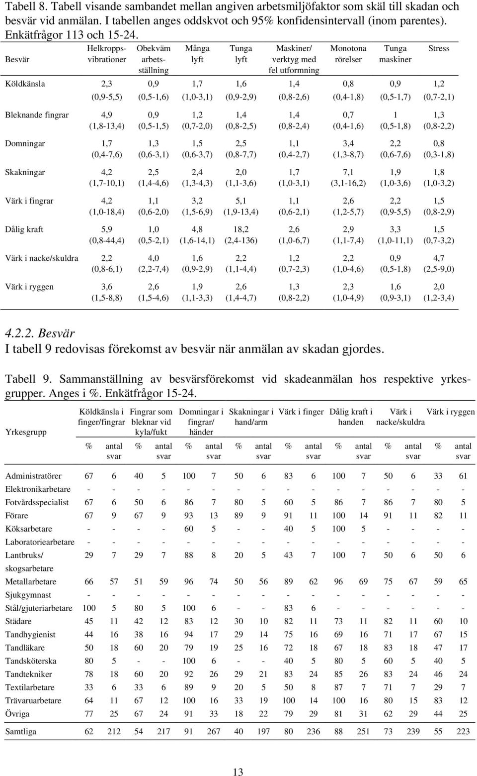 Besvär Helkroppsvibrationer Köldkänsla 2,3 (0,9-5,5) Obekväm arbetsställning 0,9 (0,5-1,6) Många lyft 1,7 (1,0-3,1) Tunga lyft 1,6 (0,9-2,9) Maskiner/ verktyg med fel utformning 1,4 (0,8-2,6)