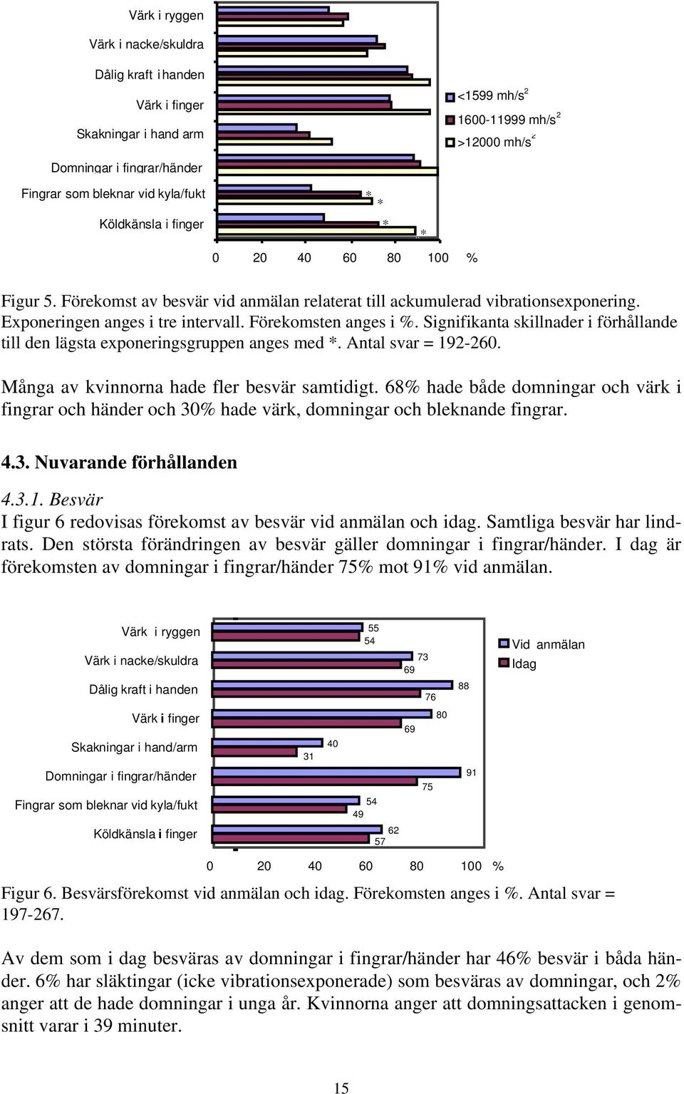 Förekomsten anges i %. Signifikanta skillnader i förhållande till den lägsta exponeringsgruppen anges med *. Antal svar = 192-260. Många av kvinnorna hade fler besvär samtidigt.