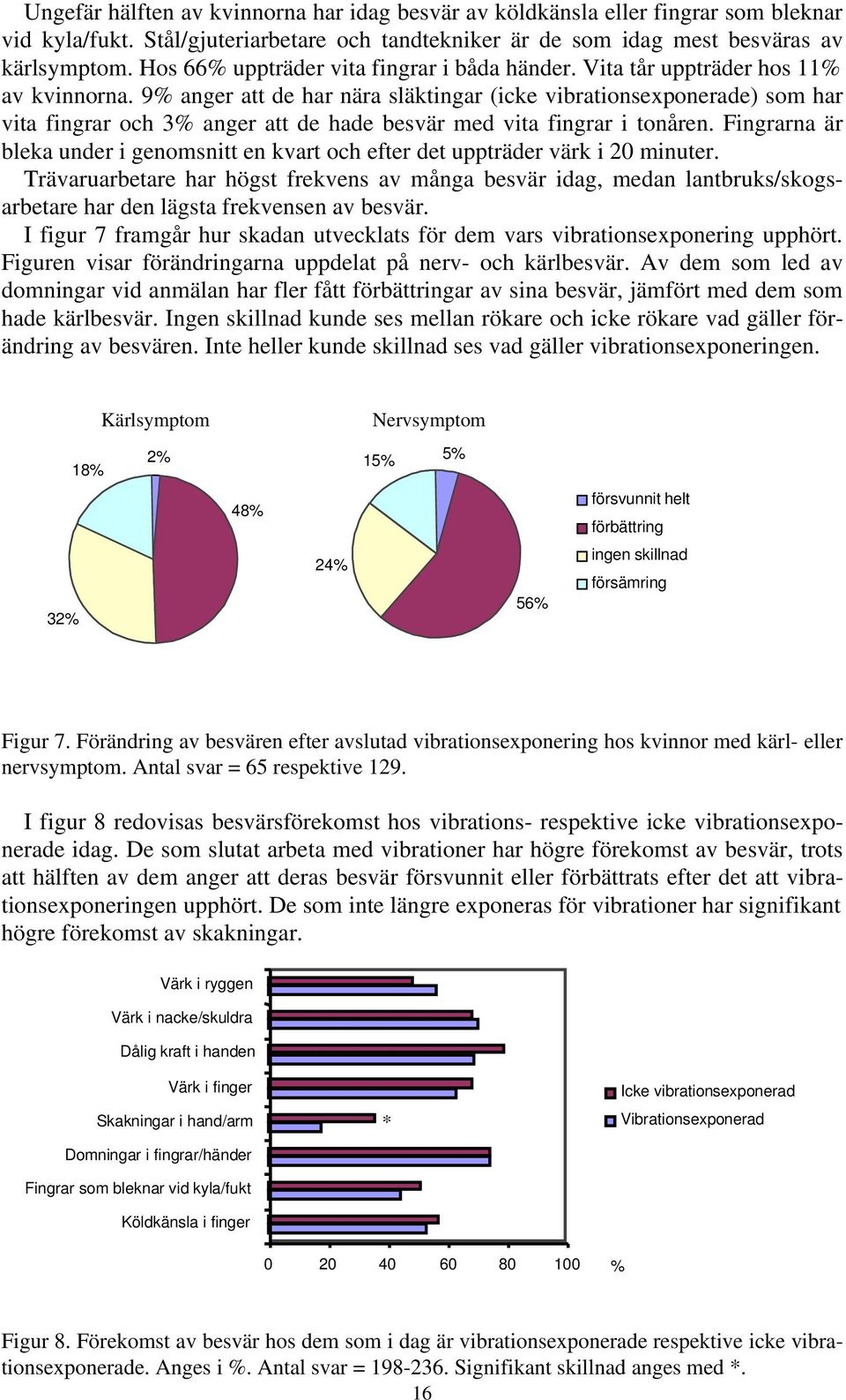 9% anger att de har nära släktingar (icke vibrationsexponerade) som har vita fingrar och 3% anger att de hade besvär med vita fingrar i tonåren.