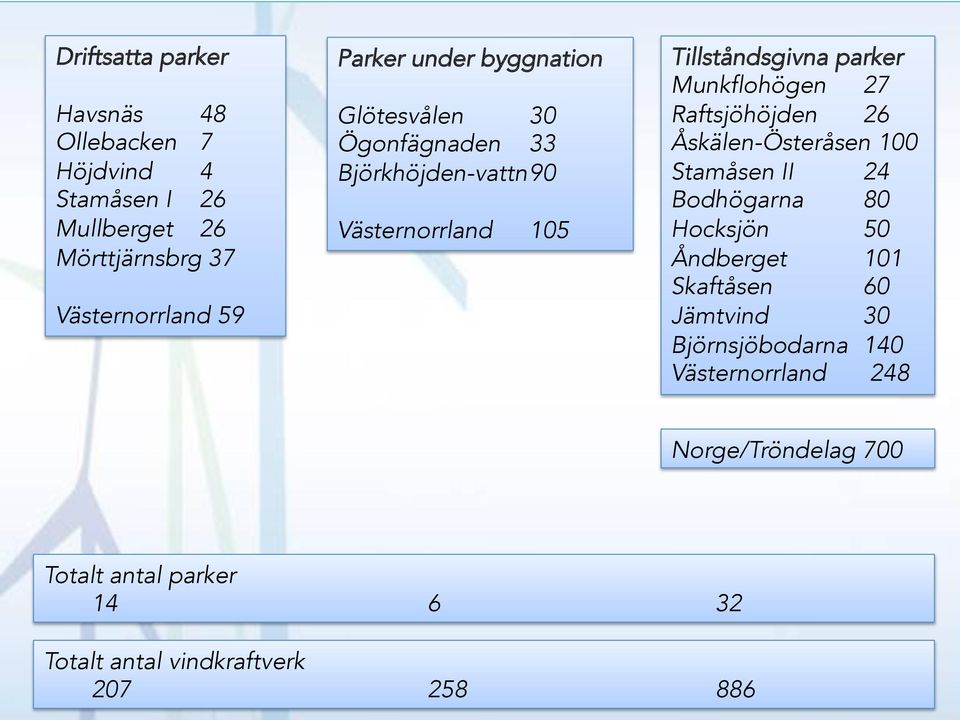 27 Raftsjöhöjden 26 Åskälen-Österåsen 100 Stamåsen II 24 Bodhögarna 80 Hocksjön 50 Åndberget 101 Skaftåsen 60 Jämtvind 30