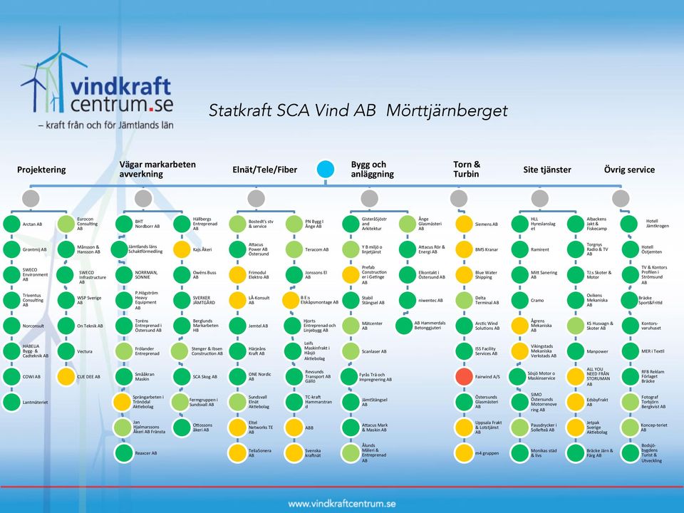 Hansson Jämtlands läns SchakOörmedling Kajs Åkeri A^acus Power Östersund Teracom Y B miljö o linjetjänst A^acus Rör & Energi BMS Kranar Ramirent Torgnys Radio & TV Hotell Östjemten SWECO Environment