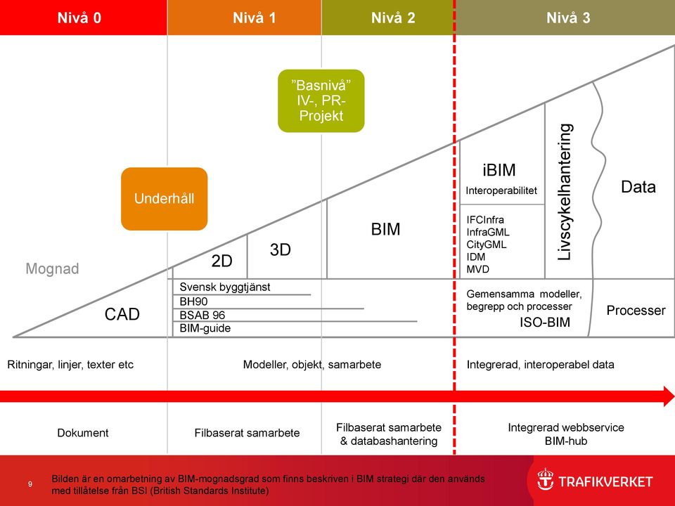 Modeller, objekt, samarbete Integrerad, interoperabel data Dokument Filbaserat samarbete Filbaserat samarbete & databashantering Integrerad webbservice