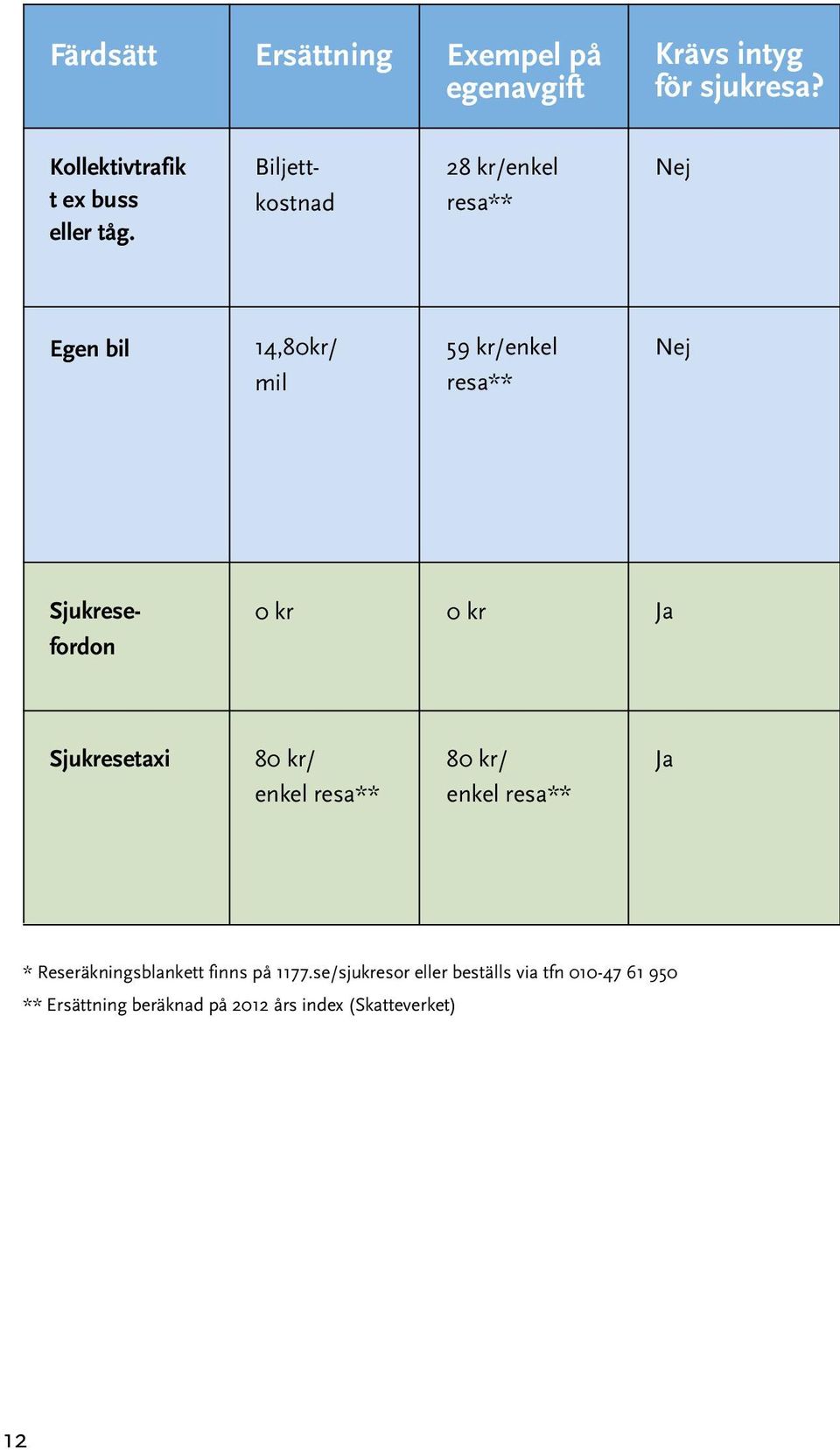 kr Ja Sjukresetaxi 80 kr/ enkel resa** 80 kr/ enkel resa** Ja * Reseräkningsblankett finns på 1177.