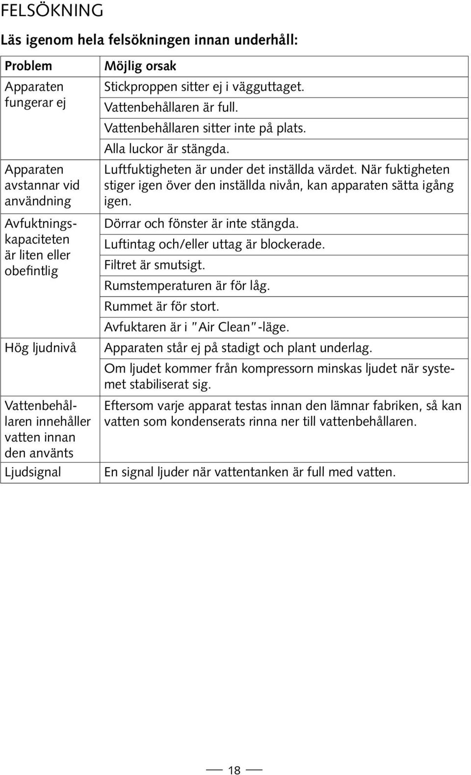 Alla luckor är stängda. Luftfuktigheten är under det inställda värdet. När fuktigheten stiger igen över den inställda nivån, kan apparaten sätta igång igen. Dörrar och fönster är inte stängda.