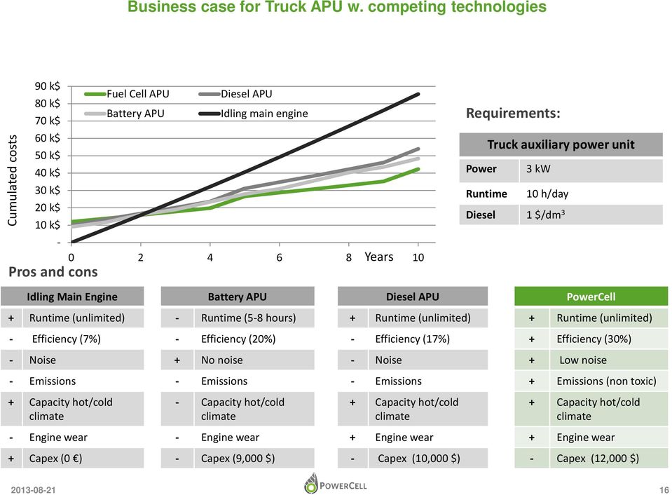 Truck auxiliary power unit Power 3 kw Runtime 10 h/day Diesel 1 $/dm 3 Idling Main Engine Battery APU Diesel APU PowerCell + Runtime (unlimited) - Runtime (5-8 hours) + Runtime (unlimited) + Runtime