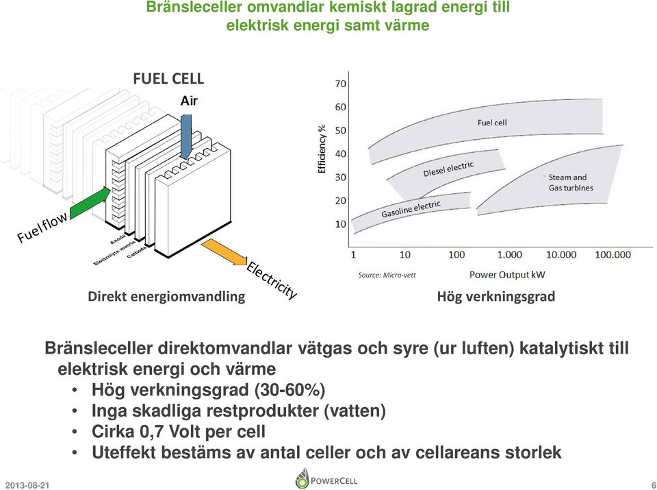 (ur luften) katalytiskt till elektrisk energi och värme Hög verkningsgrad (30-60%) Inga skadliga
