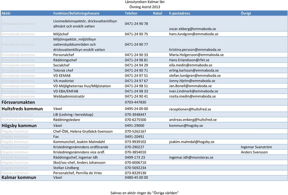 Holgersson@emmaboda.se Emmaboda kommun Räddningschef 0471-24 98 81 Hans.Erlandsson@rfet.se Emmaboda kommun Socialchef 0471-24 94 29 eila.medin@emmaboda.