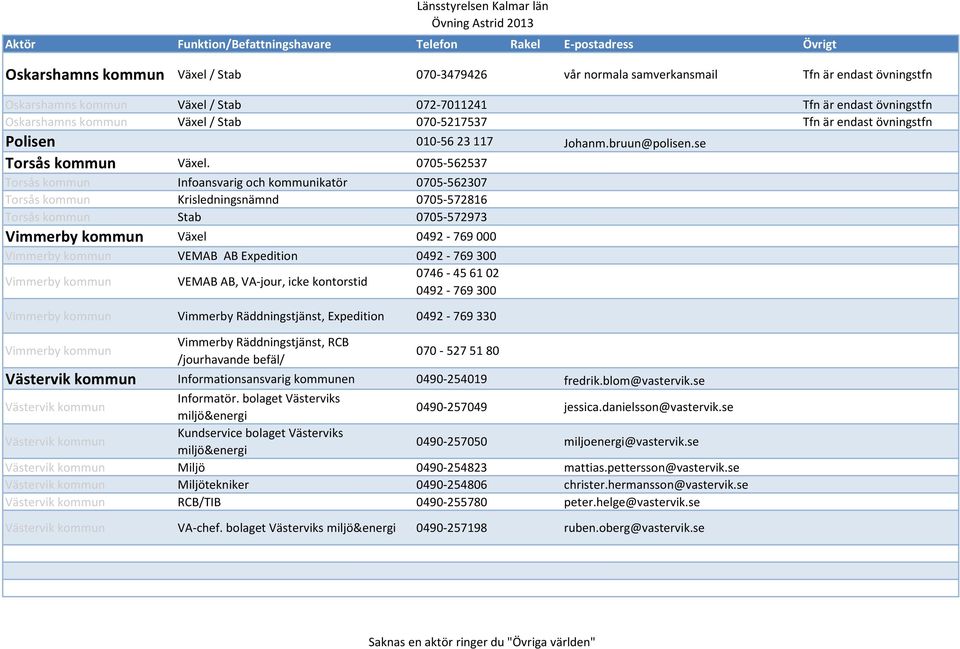 0705-562537 Torsås kommun Infoansvarig och kommunikatör 0705-562307 Torsås kommun Krisledningsnämnd 0705-572816 Torsås kommun Stab 0705-572973 Vimmerby kommun Växel 0492-769 000 Vimmerby kommun VEMAB