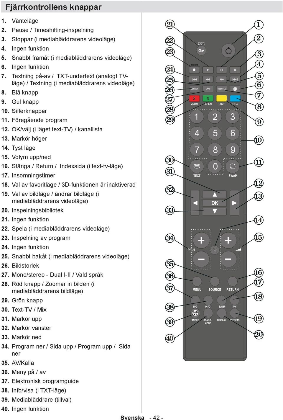 TVläge) / Textning (i mediabläddrarens videoläge) Blå knapp Gul knapp 10. Sifferknappar 11. Föregående program 12. OK/välj (i läget text-tv) / kanallista 13. Markör höger 14. Tyst läge 15.