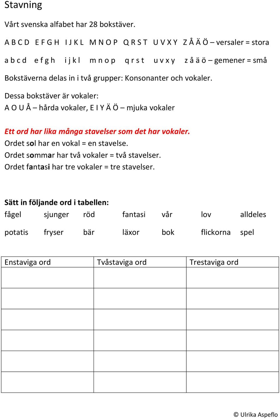 två grupper: Konsonanter och vokaler. Dessa bokstäver är vokaler: A O U Å hårda vokaler, E I Y Ä Ö mjuka vokaler Ett ord har lika många stavelser som det har vokaler.