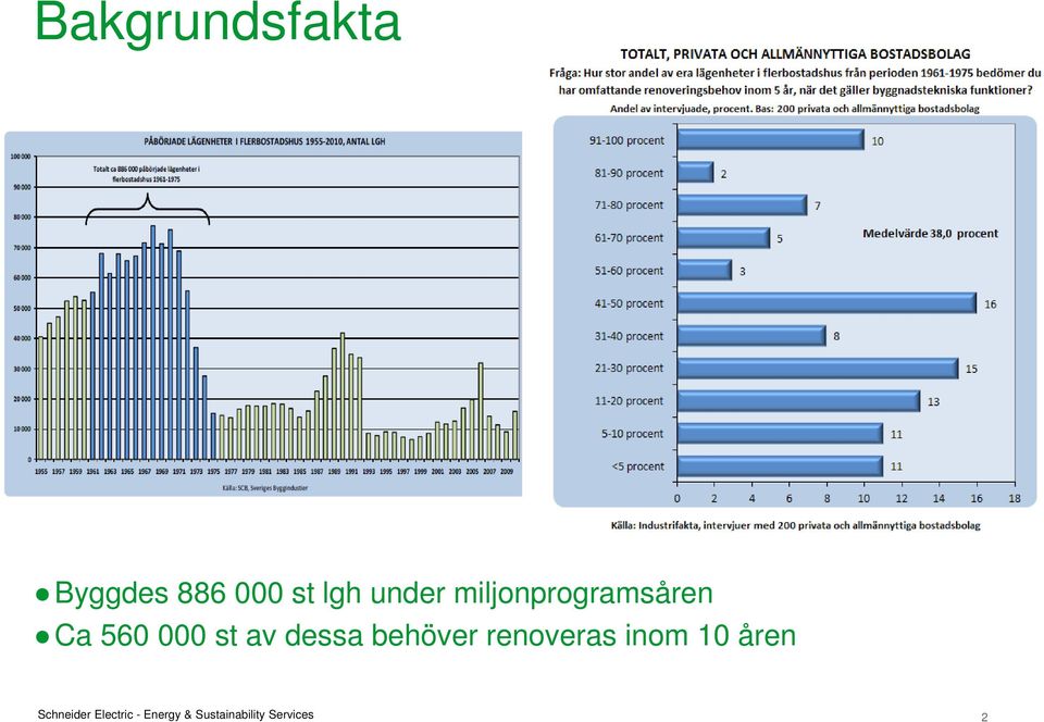 dessa behöver renoveras inom 10 åren