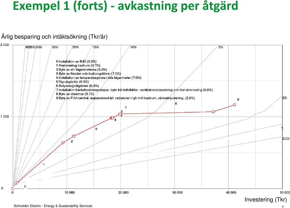 intäktsökning (Tkr/år) Investering