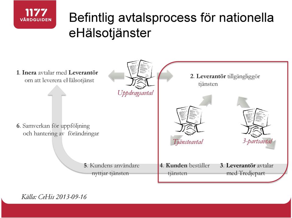 Leverantör tillgängliggör tjänsten 6.