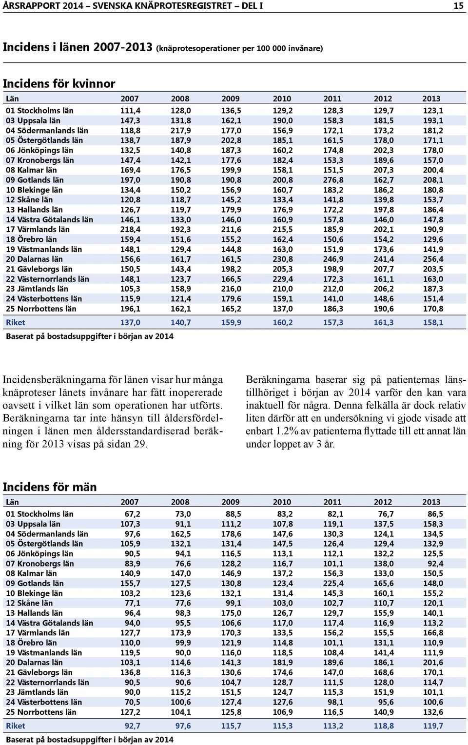 6 Jönköpings län 132,5 14,8 187,3 16,2 174,8 22,3 178, 7 Kronobergs län 147,4 142,1 177,6 182,4 153,3 189,6 157, 8 Kalmar län 169,4 176,5 199,9 158,1 151,5 27,3 2,4 9 Gotlands län 197, 19,8 19,8 2,8
