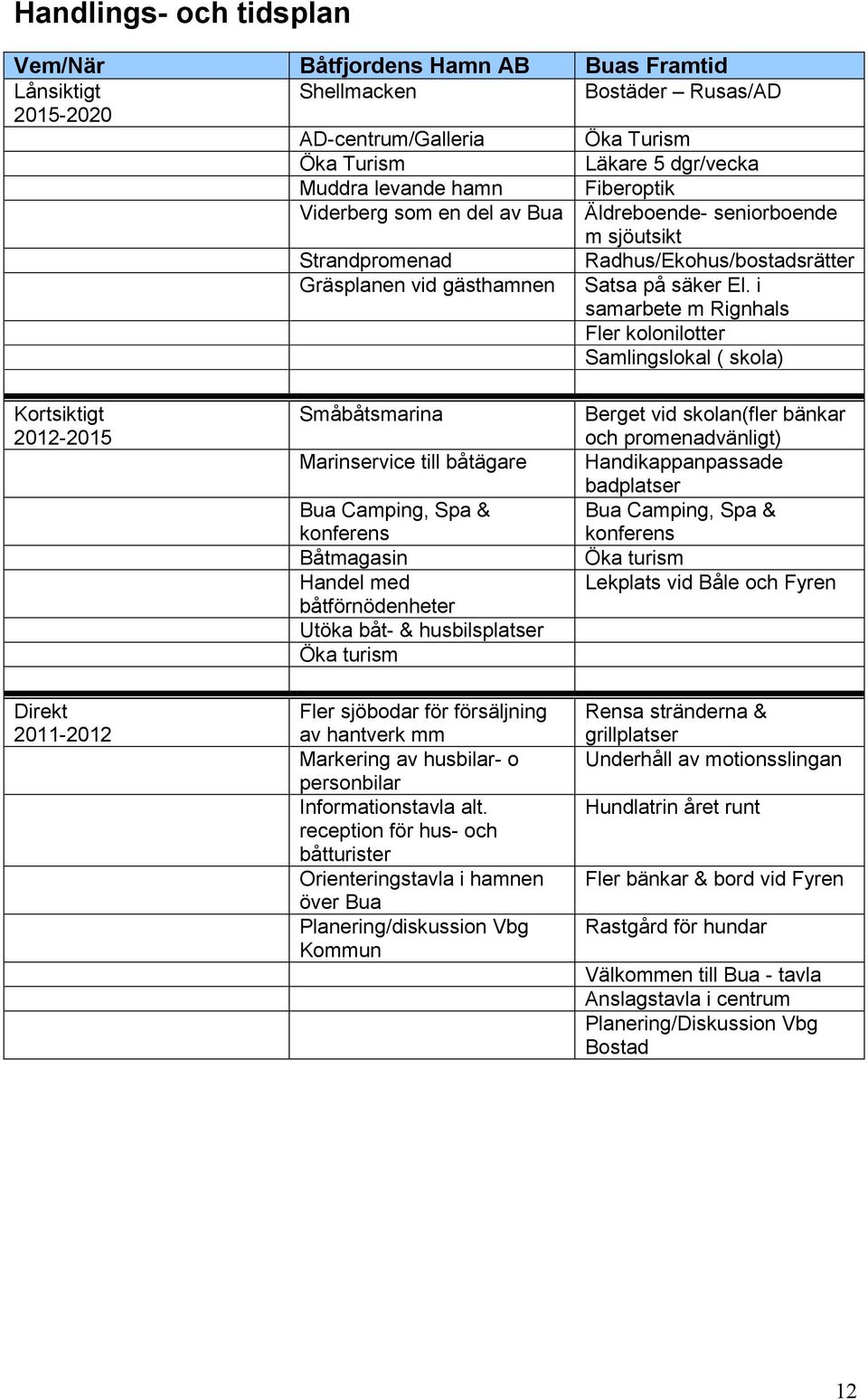i samarbete m Rignhals Fler kolonilotter Samlingslokal ( skola) Kortsiktigt 2012-2015 Småbåtsmarina Marinservice till båtägare Bua Camping, Spa & konferens Båtmagasin Handel med båtförnödenheter