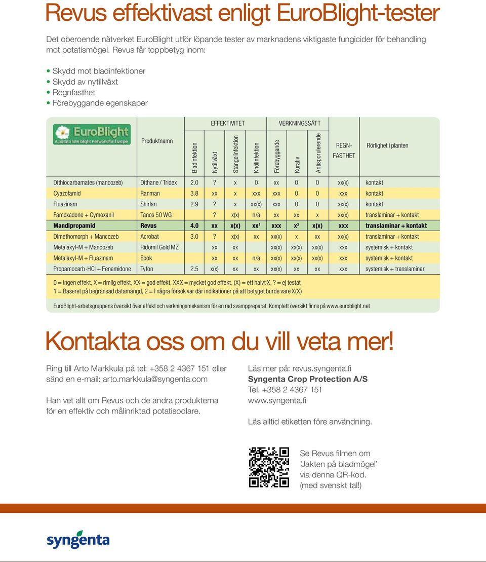 Knölinfektion Förebyggande Kurativ Antisporulerende Regnfasthet Rörlighet i planten Dithiocarbamates (mancozeb) Dithane / Tridex 2.0? x 0 xx 0 0 xx(x) kontakt Cyazofamid Ranman 3.