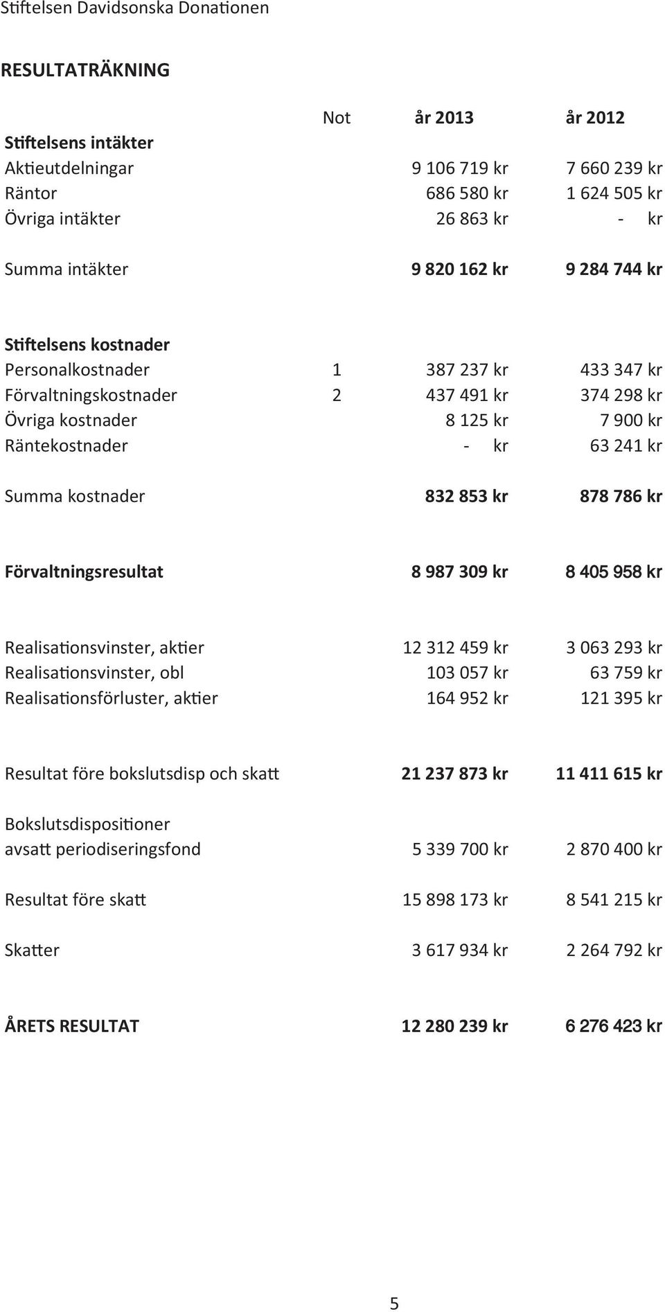 241 kr Summa kostnader 832 853 kr 878 786 kr Förvaltningsresultat 8 987 309 kr 8 405 958 kr Realisa onsvinster, ak er 12 312 459 kr 3 063 293 kr Realisa onsvinster, obl 103 057 kr 63 759 kr Realisa