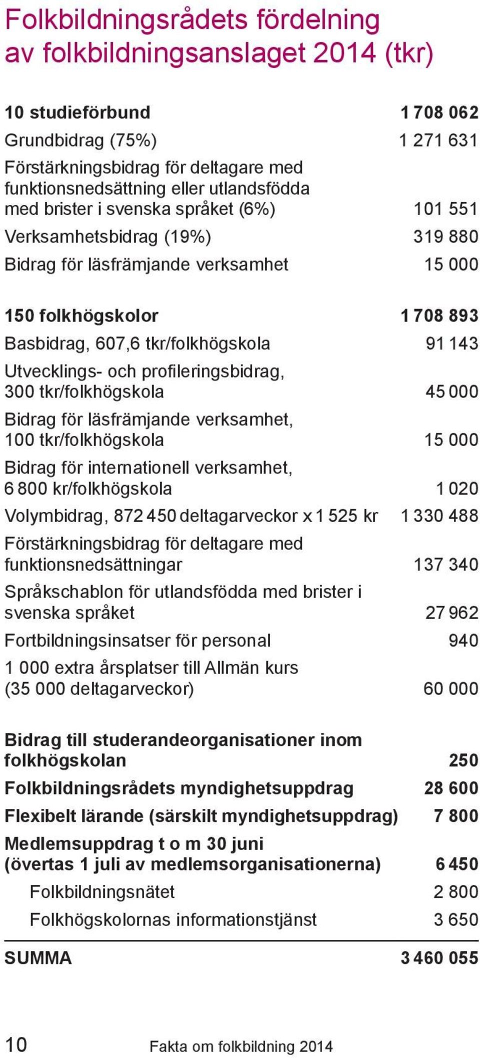 och profileringsbidrag, 300 tkr/folkhögskola 45 000 Bidrag för läsfrämjande verksamhet, 100 tkr/folkhögskola 15 000 Bidrag för internationell verksamhet, 6 800 kr/folkhögskola 1 020 Volymbidrag, 872