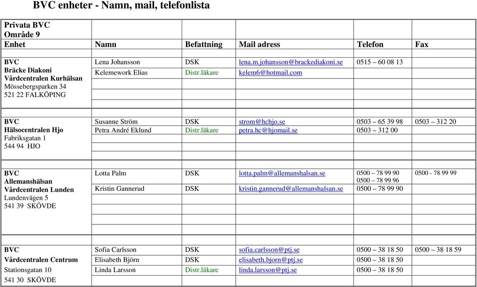 läkare petra.hc@hjomail.se 0503 312 00 Allemanshälsan Vårdcentralen Lunden Lundenvägen 5 541 39 SKÖVDE Lotta Palm DSK lotta.palm@allemanshalsan.