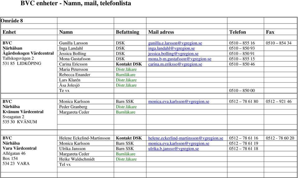 gustafsson@vgregion-se 0510 855 15 Carina Ericsson Kontakt DSK carina.m.eriksso@vgregion.se 0510 850 46 Maria Petersson Distr.läkare Rebecca Enander Barnläkare Lars Klarén Distr.