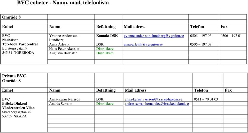 se 0506 197 07 Hans-Peter Åkesson Distr.läkare Augustin Ballester Distr.