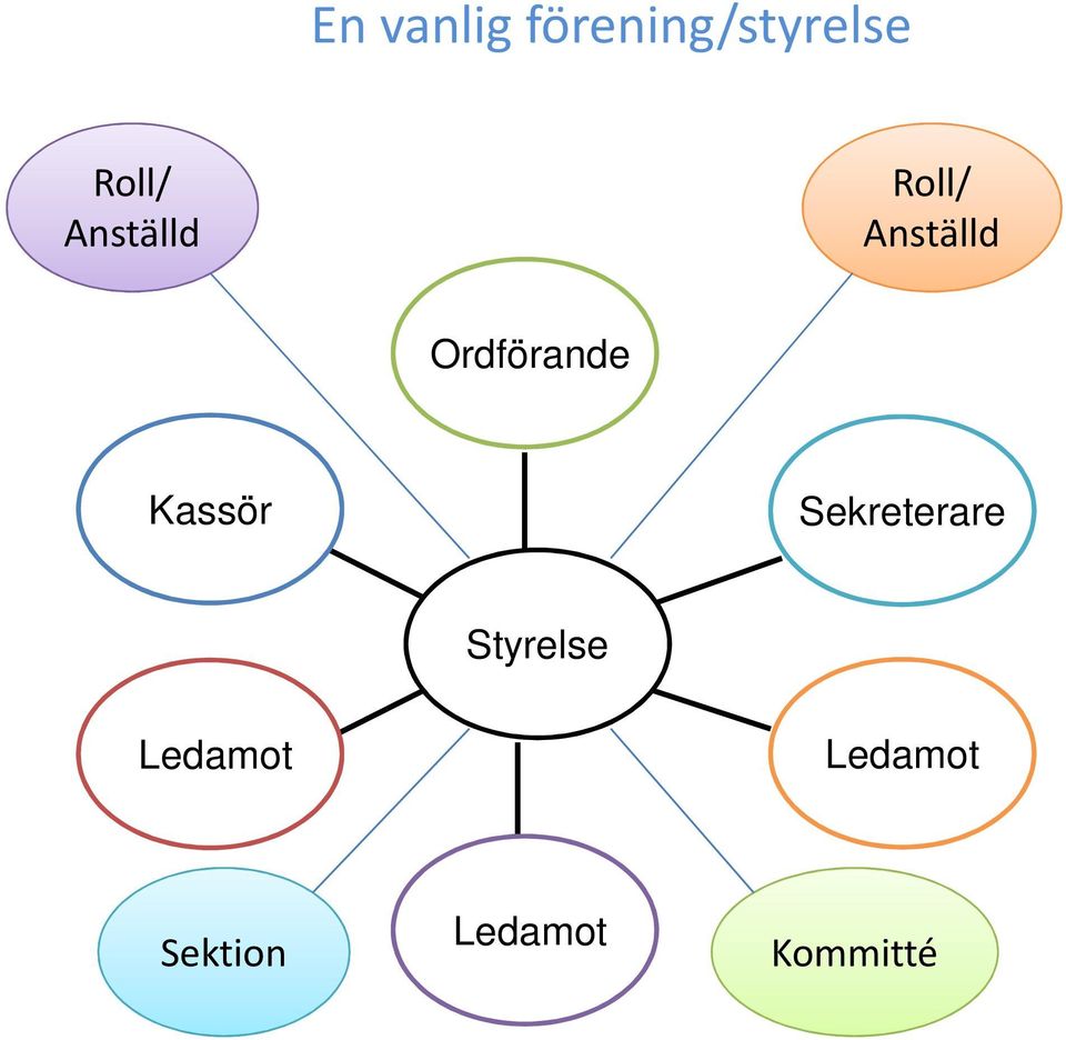 Kassör Sekreterare Styrelse