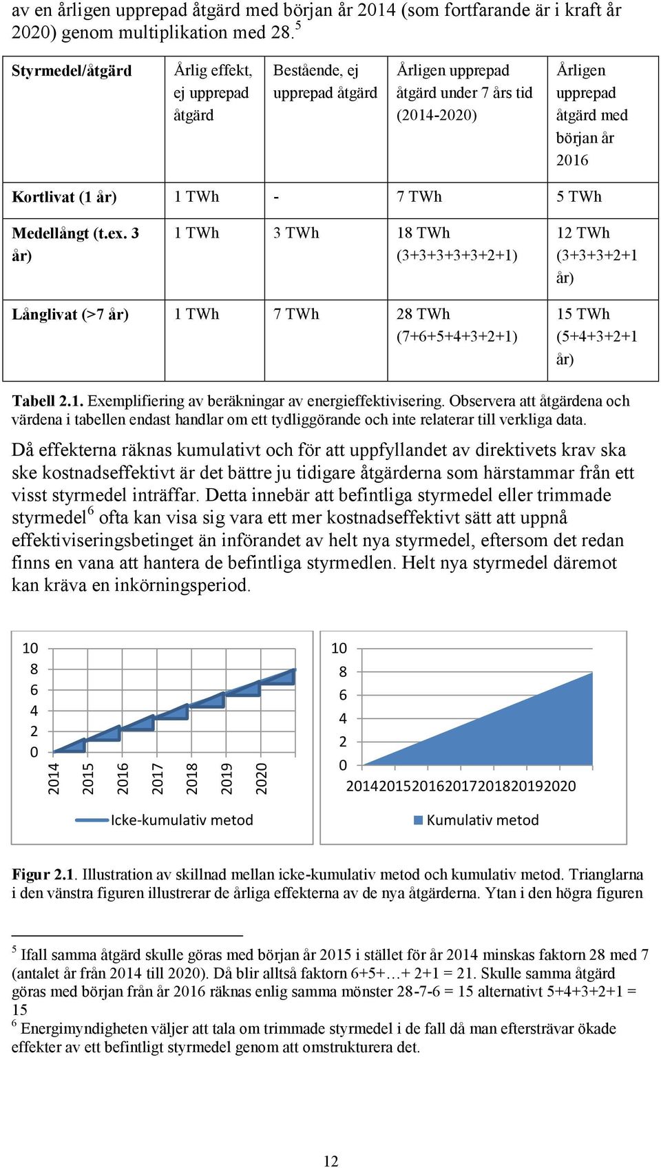 - 7 TWh 5 TWh Medellångt (t.ex. 3 år) 1 TWh 3 TWh 18 TWh (3+3+3+3+3+2+1) 12 TWh (3+3+3+2+1 år) Långlivat (>7 år) 1 TWh 7 TWh 28 TWh (7+6+5+4+3+2+1) 15 TWh (5+4+3+2+1 år) Tabell 2.1. Exemplifiering av beräkningar av energieffektivisering.