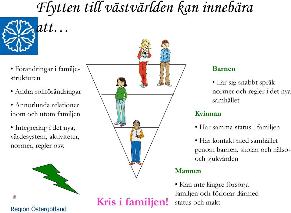 Mannen Kvinnan Barnen Lär sig snabbt språk normer och regler i det nya samhället Har samma status i familjen Har